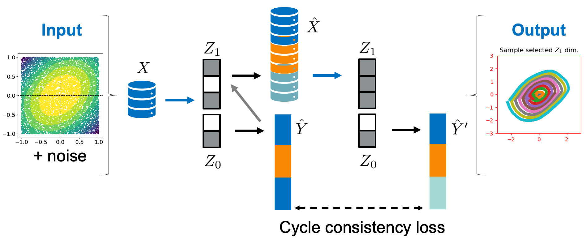 Learning Level Sets & Invariances