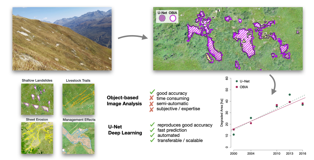 Semantic Segmentation of Erosion Sites