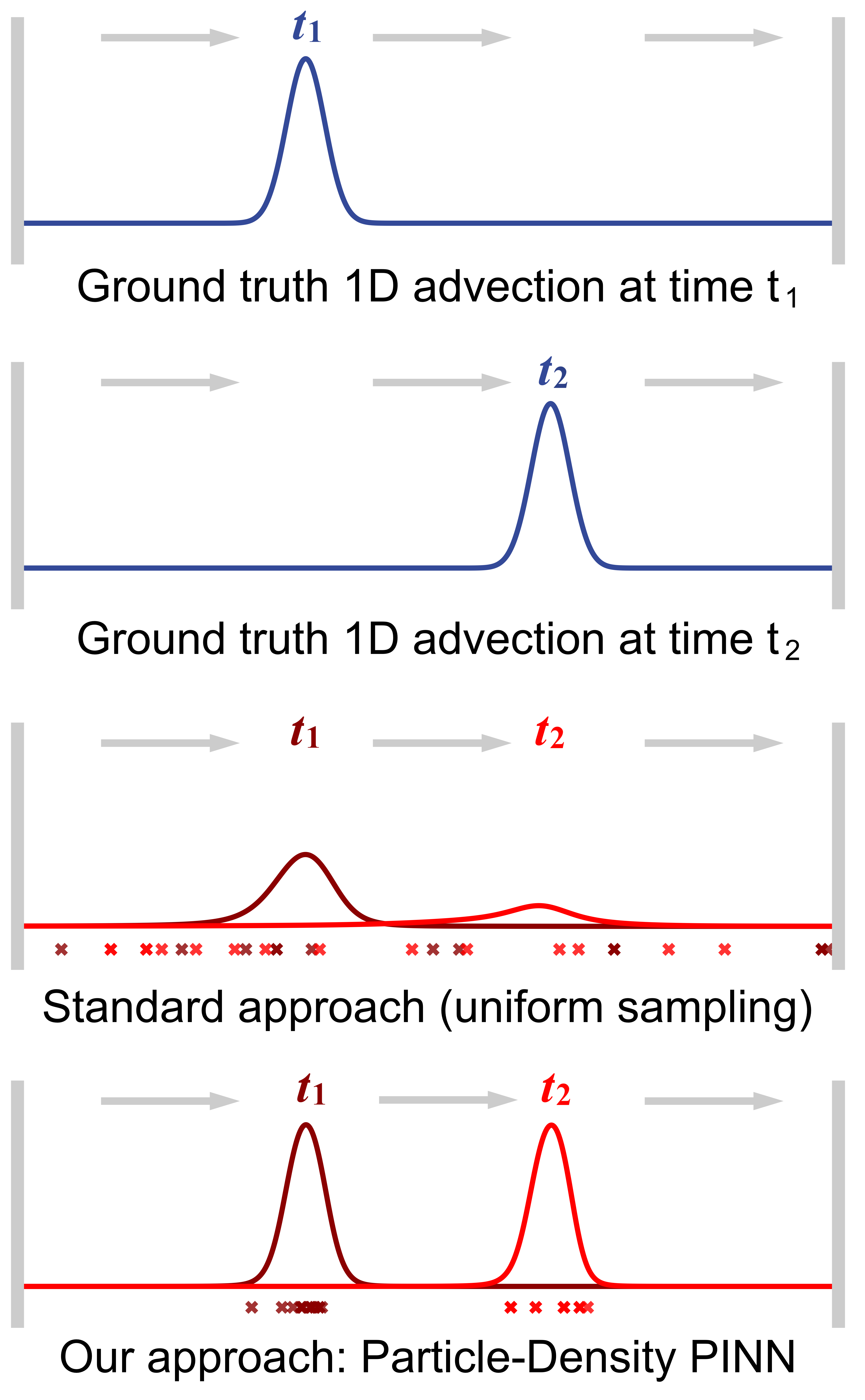 Particle-Density Physics-Informed Neural Networks